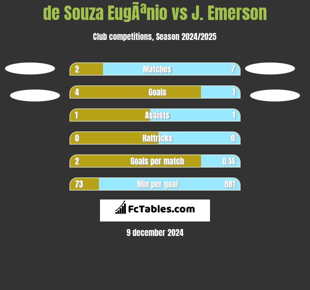 de Souza EugÃªnio vs J. Emerson h2h player stats