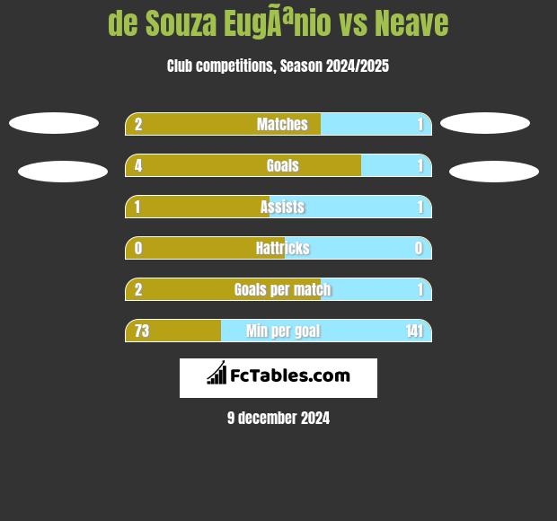 de Souza EugÃªnio vs Neave h2h player stats