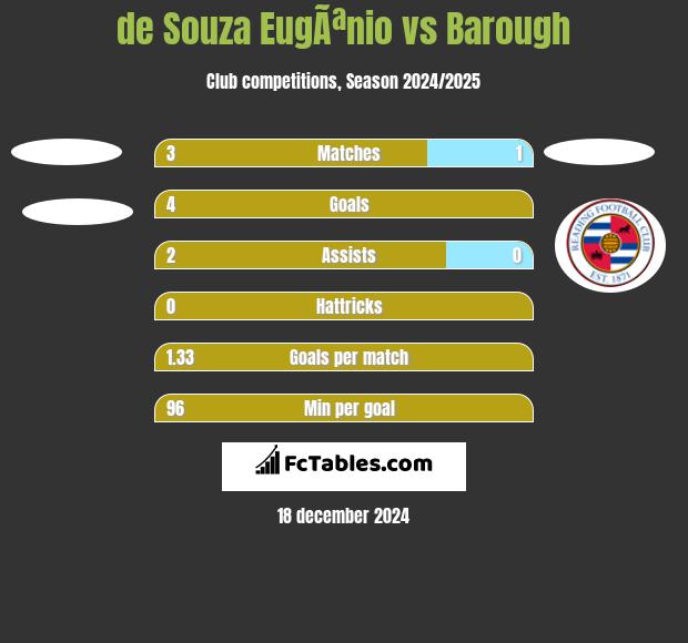 de Souza EugÃªnio vs Barough h2h player stats