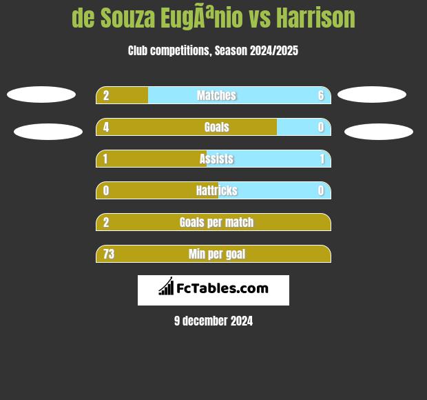 de Souza EugÃªnio vs Harrison h2h player stats