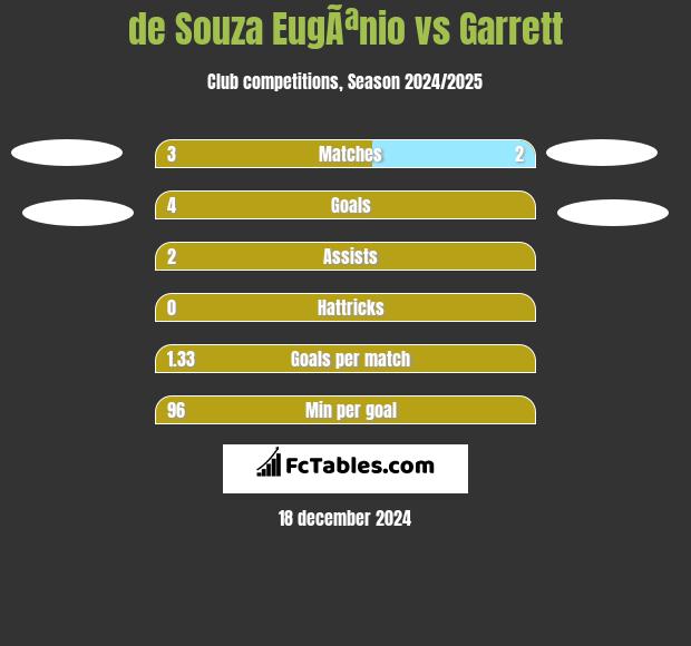 de Souza EugÃªnio vs Garrett h2h player stats