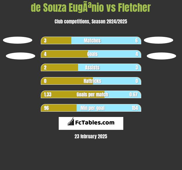 de Souza EugÃªnio vs Fletcher h2h player stats