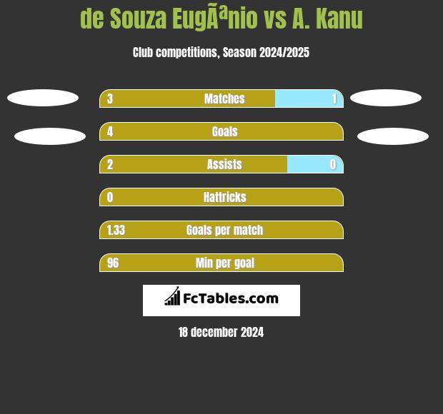 de Souza EugÃªnio vs A. Kanu h2h player stats