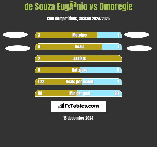 de Souza EugÃªnio vs Omoregie h2h player stats