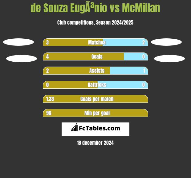 de Souza EugÃªnio vs McMillan h2h player stats