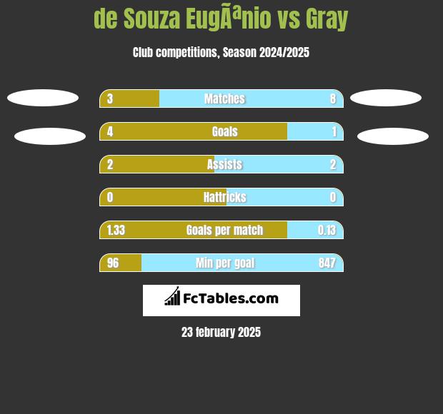 de Souza EugÃªnio vs Gray h2h player stats