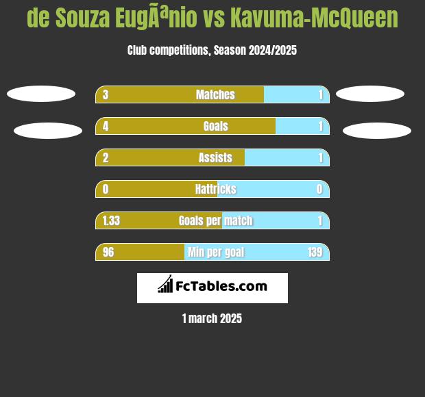 de Souza EugÃªnio vs Kavuma-McQueen h2h player stats