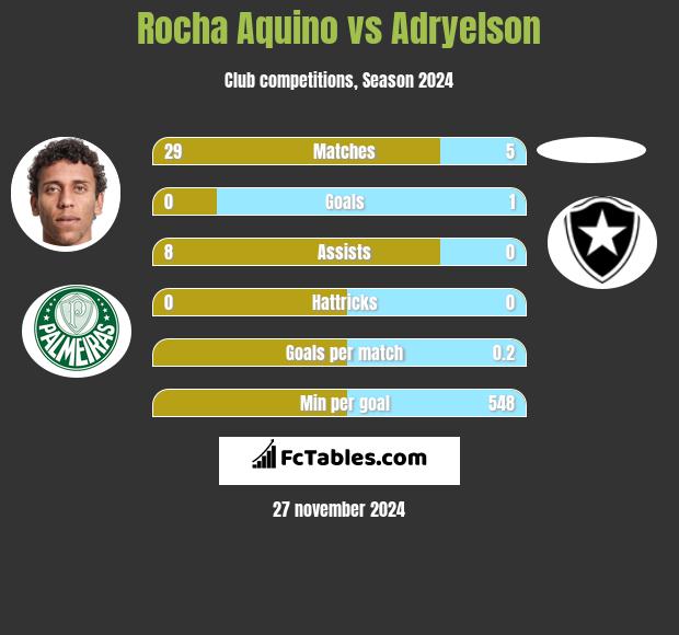 Rocha Aquino vs Adryelson h2h player stats