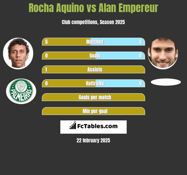 Rocha Aquino vs Alan Empereur h2h player stats