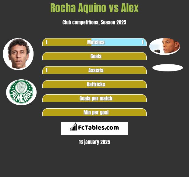 Rocha Aquino vs Alex h2h player stats