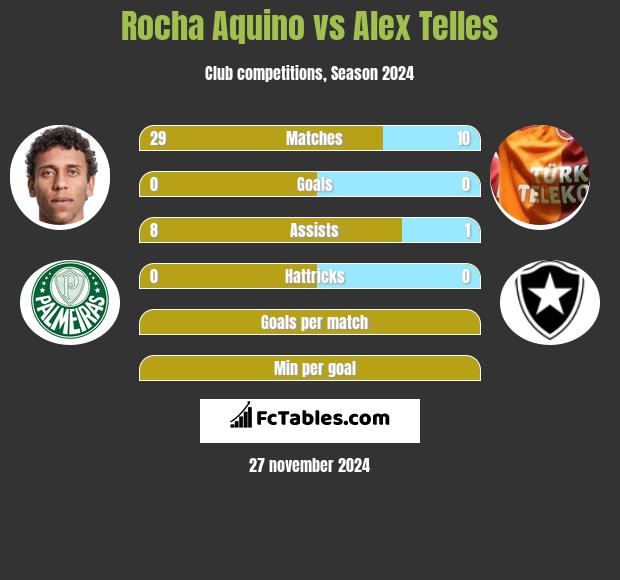 Rocha Aquino vs Alex Telles h2h player stats