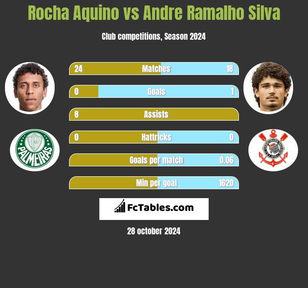 Rocha Aquino vs Andre Ramalho Silva h2h player stats