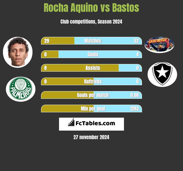 Rocha Aquino vs Bastos h2h player stats