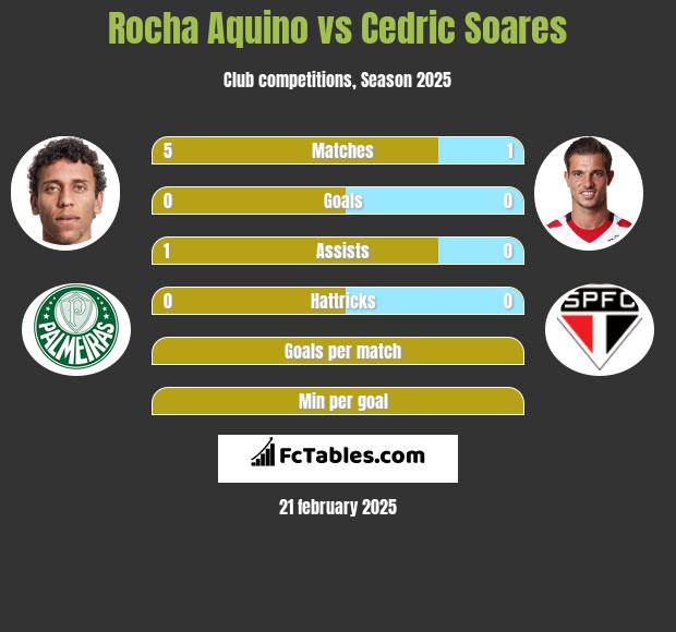 Rocha Aquino vs Cedric Soares h2h player stats