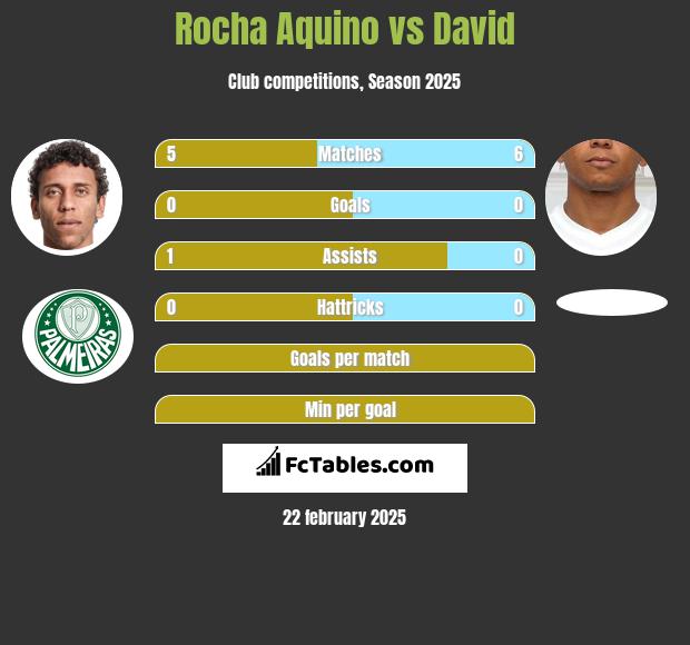 Rocha Aquino vs David h2h player stats