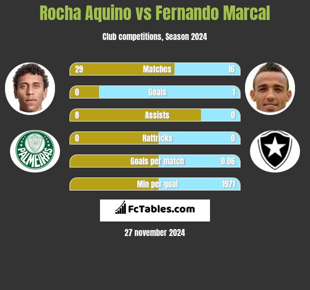 Rocha Aquino vs Fernando Marcal h2h player stats