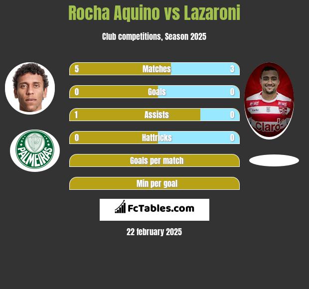 Rocha Aquino vs Lazaroni h2h player stats