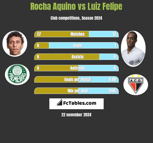 Rocha Aquino vs Luiz Felipe h2h player stats