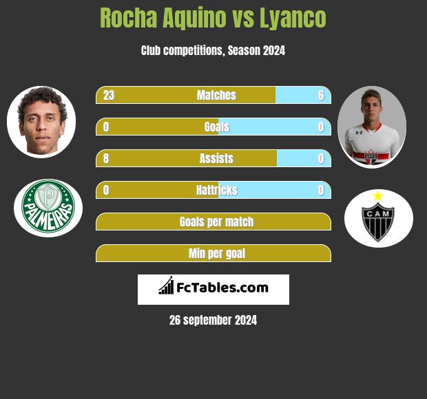 Rocha Aquino vs Lyanco h2h player stats