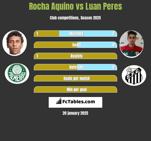 Rocha Aquino vs Luan Peres h2h player stats