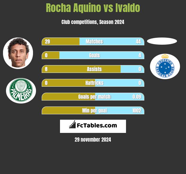 Rocha Aquino vs Ivaldo h2h player stats