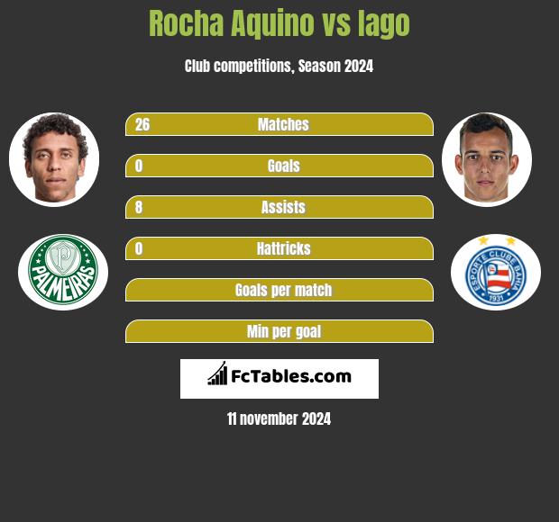 Rocha Aquino vs Iago h2h player stats