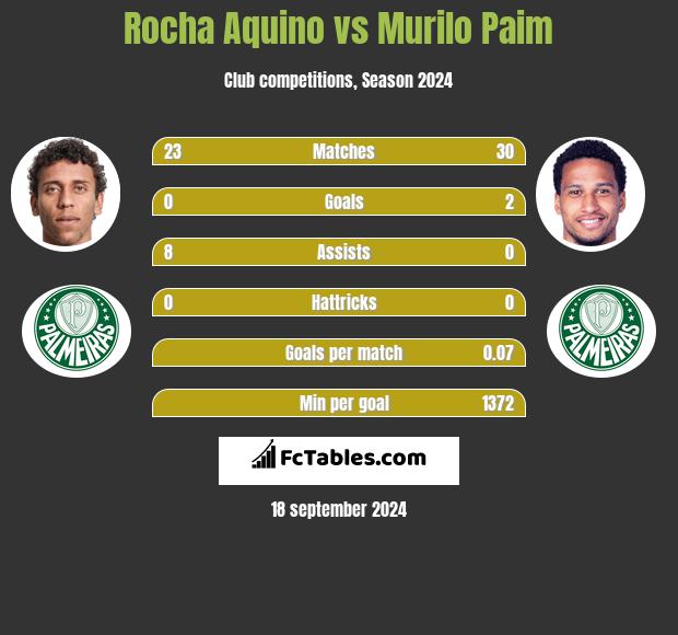 Rocha Aquino vs Murilo Paim h2h player stats