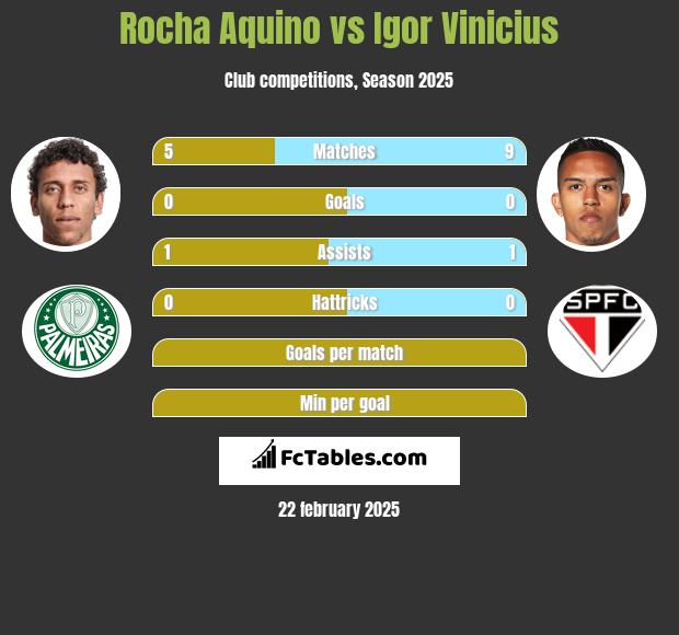 Rocha Aquino vs Igor Vinicius h2h player stats