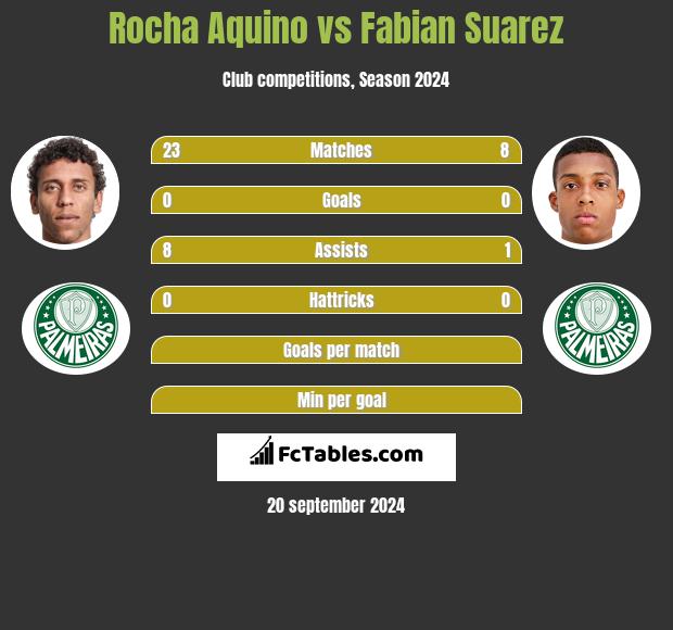 Rocha Aquino vs Fabian Suarez h2h player stats