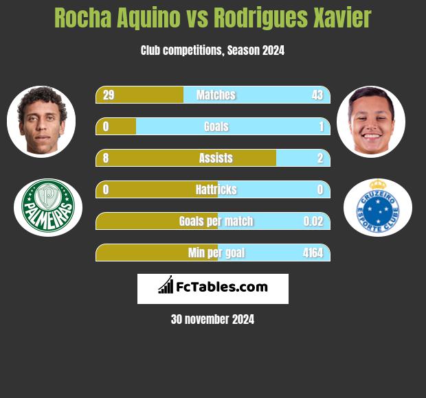 Rocha Aquino vs Rodrigues Xavier h2h player stats