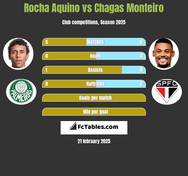 Rocha Aquino vs Chagas Monteiro h2h player stats