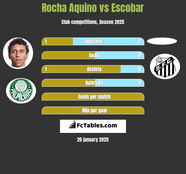 Rocha Aquino vs Escobar h2h player stats