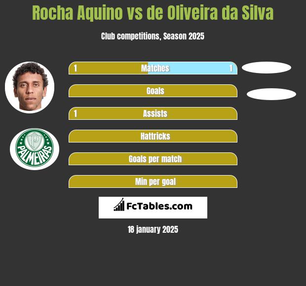 Rocha Aquino vs de Oliveira da Silva h2h player stats