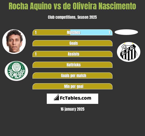 Rocha Aquino vs de Oliveira Nascimento h2h player stats