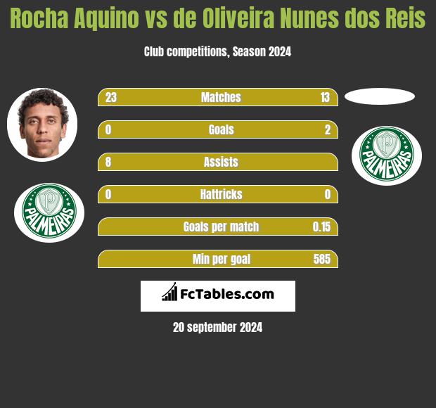 Rocha Aquino vs de Oliveira Nunes dos Reis h2h player stats