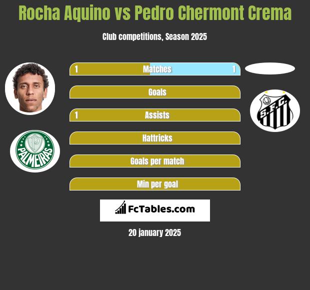 Rocha Aquino vs Pedro Chermont Crema h2h player stats