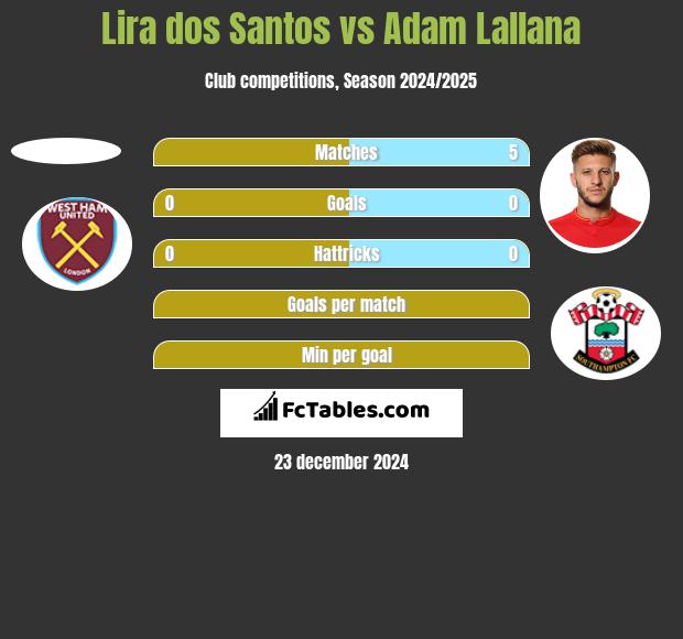 Lira dos Santos vs Adam Lallana h2h player stats