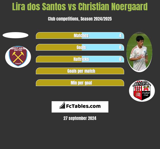 Lira dos Santos vs Christian Noergaard h2h player stats