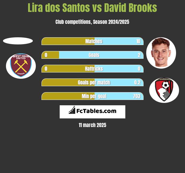 Lira dos Santos vs David Brooks h2h player stats