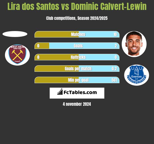 Lira dos Santos vs Dominic Calvert-Lewin h2h player stats