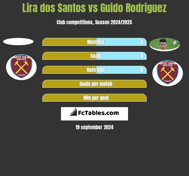 Lira dos Santos vs Guido Rodriguez h2h player stats