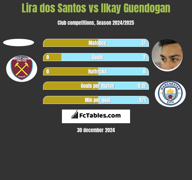 Lira dos Santos vs Ilkay Guendogan h2h player stats