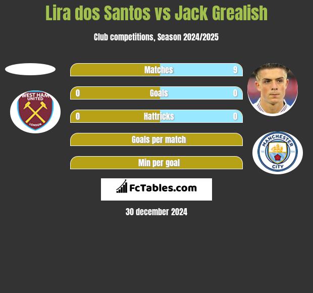 Lira dos Santos vs Jack Grealish h2h player stats