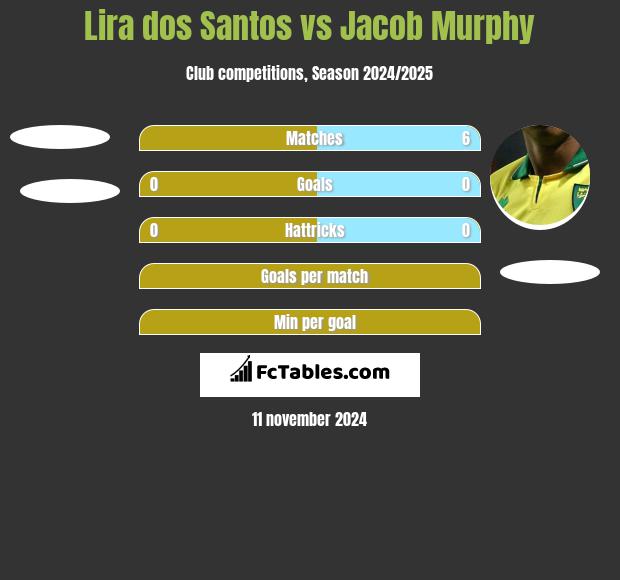 Lira dos Santos vs Jacob Murphy h2h player stats