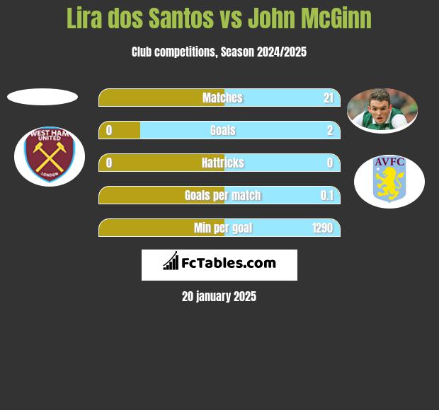 Lira dos Santos vs John McGinn h2h player stats