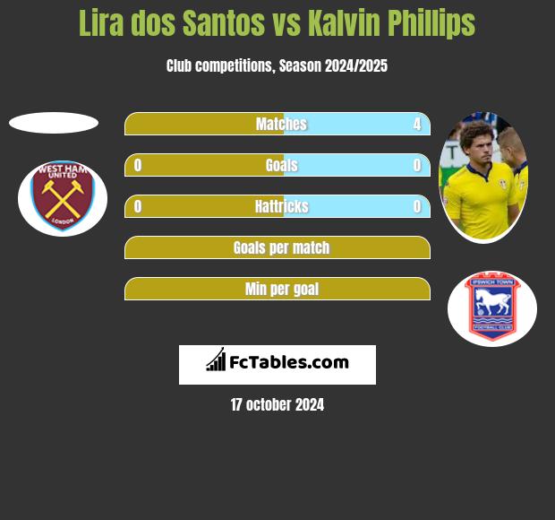 Lira dos Santos vs Kalvin Phillips h2h player stats