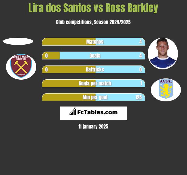 Lira dos Santos vs Ross Barkley h2h player stats