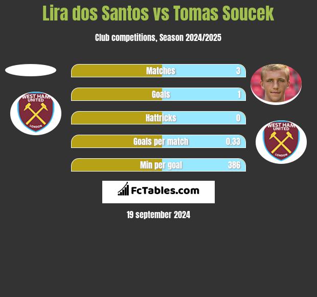 Lira dos Santos vs Tomas Soucek h2h player stats