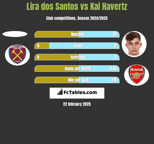 Lira dos Santos vs Kai Havertz h2h player stats