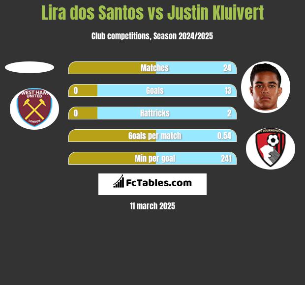 Lira dos Santos vs Justin Kluivert h2h player stats